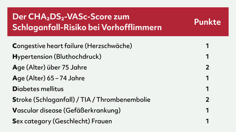Tabelle CHA2DS2-VASc